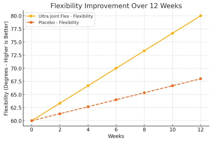 Flexibility Improvement Over 12 Weeks