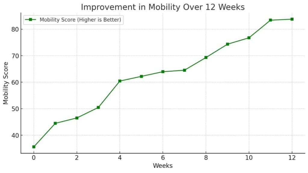 Improvement in Mobility Over Time