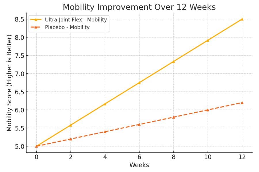 Mobility Enhancement Over 12 Weeks