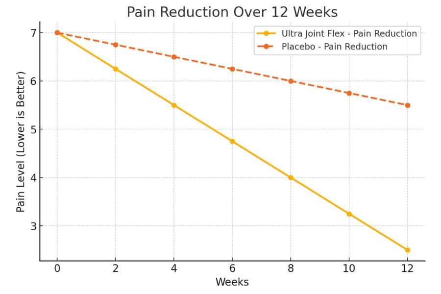 Pain Reduction Over 12 Weeks