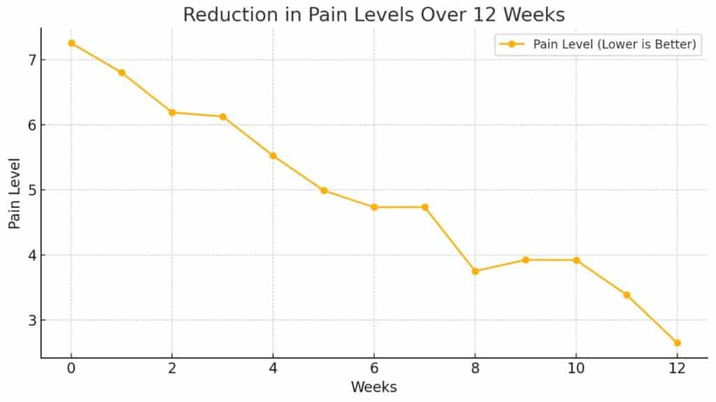 Reduction in Pain Levels Over 12 Weeks