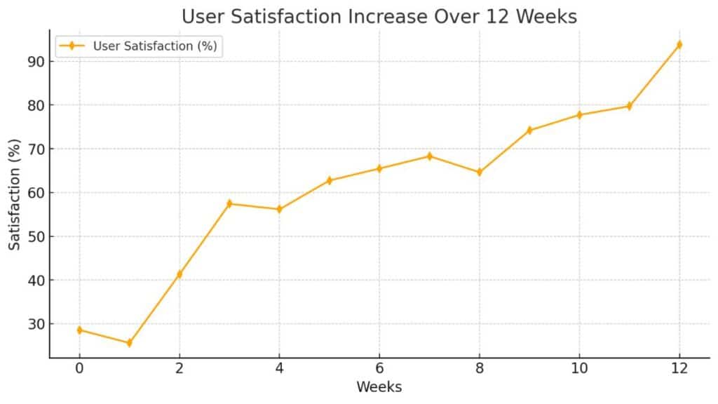 Increase in User Satisfaction